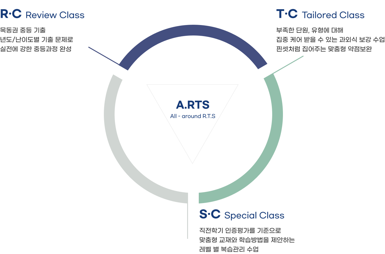 미탐 A.RTS (All - around R.T.S) 기출부터 케어까지 아우르는 학습의 기술을 완성합니다.