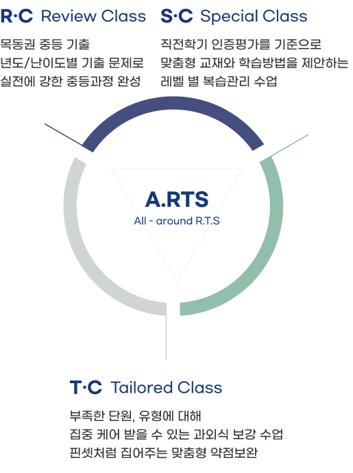 미탐 A.RTS (All - around R.T.S) 기출부터 케어까지 아우르는 학습의 기술을 완성합니다.